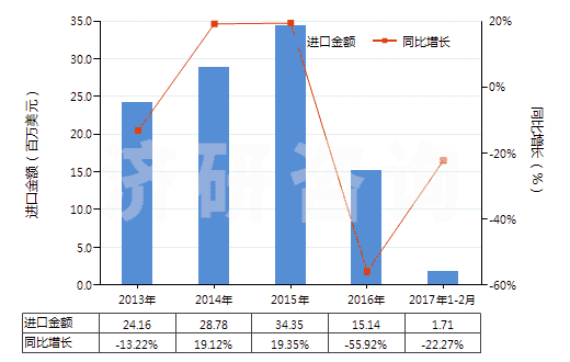 2013-2017年2月中國塑料制的外底及鞋跟(HS64062020)進口總額及增速統(tǒng)計